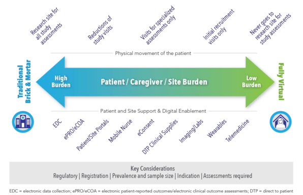 White Paper: Virtual Trials and Real-World Evidence Data Collection ...